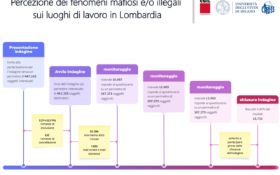 Indagine MAFIA ED ECONOMIA IN LOMBARDIA